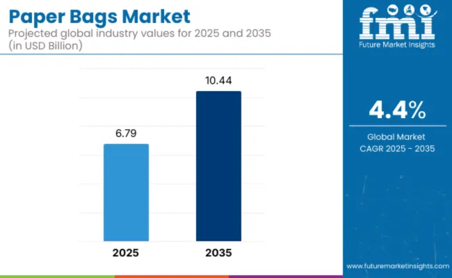 Paper Bags Market