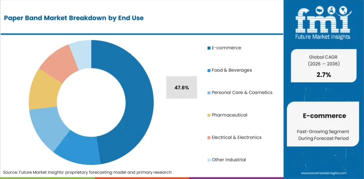 Paper Band Market Analysis By End Use