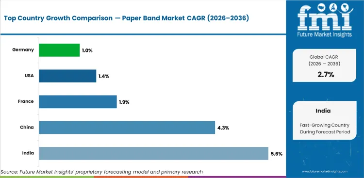 Paper Band Market Cagr Analysis By Country