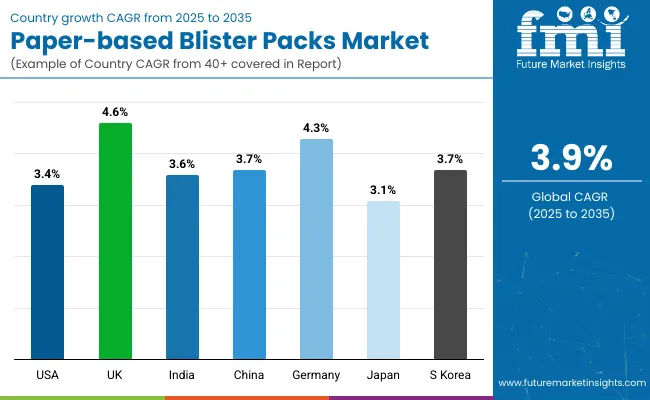 Paper Based Blister Packs Market By Country