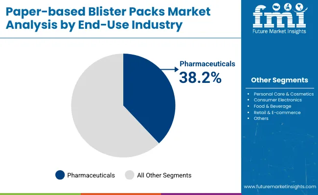 Paper Based Blister Packs Market By End Use