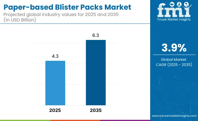 Paper Based Blister Packs Market