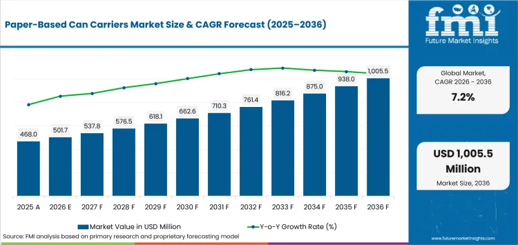 Paper Based Can Carriers Market Value Analysis Paper Based Can Carriers Market Value Analysis