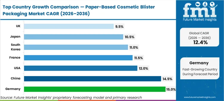 Paper Based Cosmetic Blister Packaging Market Cagr Analysis By Country