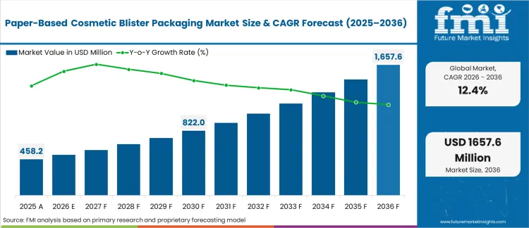Paper Based Cosmetic Blister Packaging Market Market Value Analysis