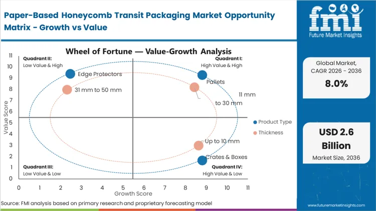 Paper Based Honeycomb Transit Packaging Market Opportunity Matrix Growth Vs Value