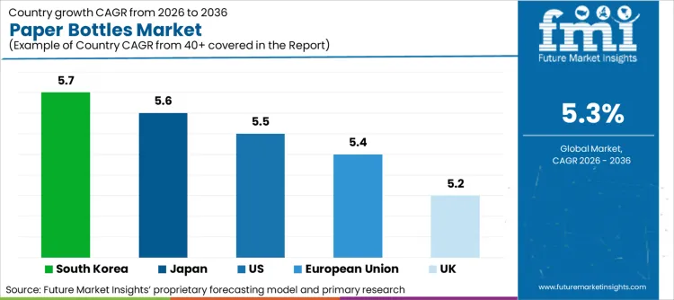 Paper Bottles Market Cagr Analysis By Country