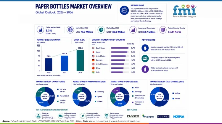Paper Bottles Market Paper Bottles Market