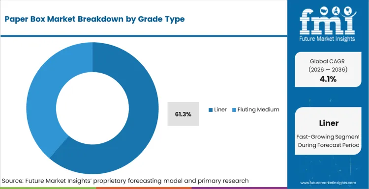 Paper Box Market Analysis By Grade Type