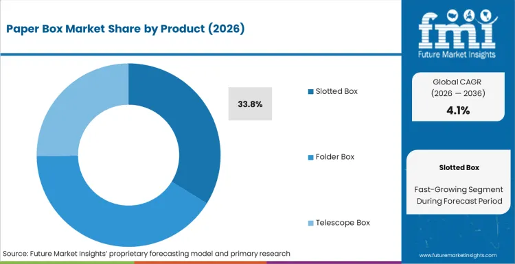 Paper Box Market Analysis By Product
