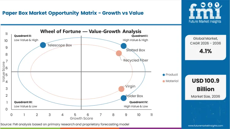 Paper Box Market Opportunity Matrix Growth Vs Value