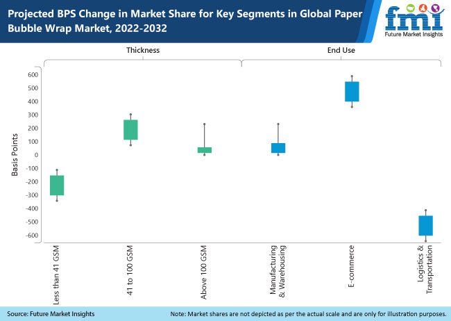 Paper Bubble Wrap Market