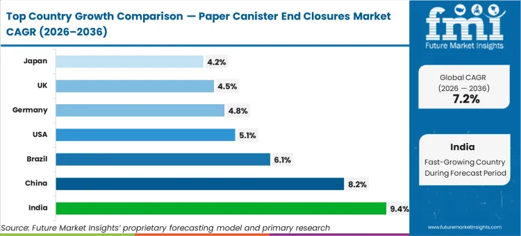 Paper Canister End Closures Market Cagr Analysis By Country Paper Canister End Closures Market Cagr Analysis By Country
