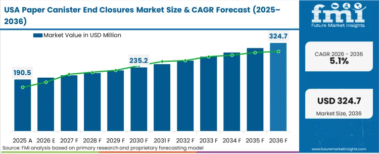 Paper Canister End Closures Market Country Value Analysis Paper Canister End Closures Market Country Value Analysis