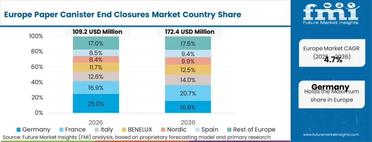 Paper Canister End Closures Market Europe Country Market Share Analysis, 2026 & 2036 Paper Canister End Closures Market Europe Country Market Share Analysis, 2026 & 2036