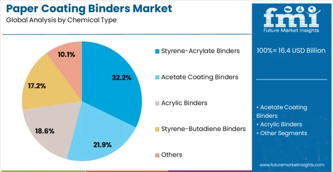 Paper Coating Binders Market Analysis By Chemical Type