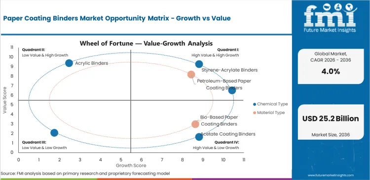Paper Coating Binders Market Opportunity Matrix Growth Vs Value