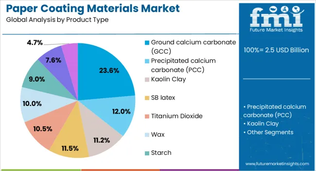 Paper Coating Materials Market Analysis By Product Type