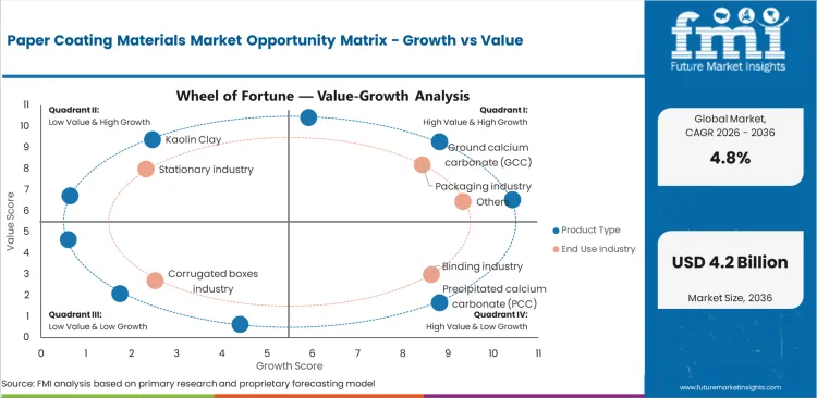 Paper Coating Materials Market Opportunity Matrix Growth Vs Value