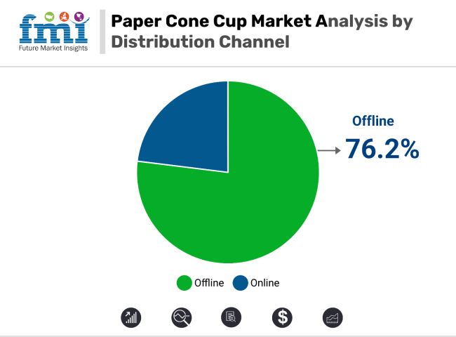 Paper Cone Cup Market By Distribution Channel