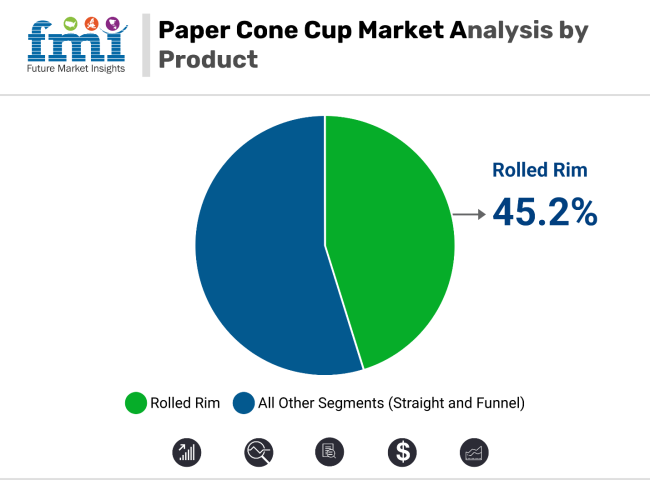 Paper Cone Cup Market By Product