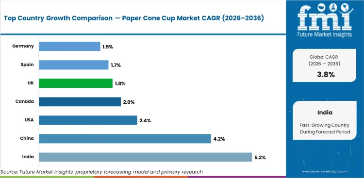 Paper Cone Cup Market Cagr Analysis By Country Paper Cone Cup Market Cagr Analysis By Country
