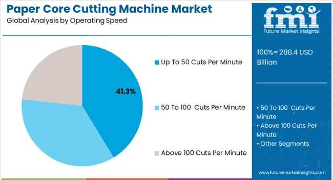 Paper Core Cutting Machine Market Analysis By Operating Speed Paper Core Cutting Machine Market Analysis By Operating Speed