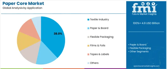 Paper Core Market Analysis By Application