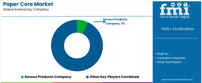 Paper Core Market Analysis By Company