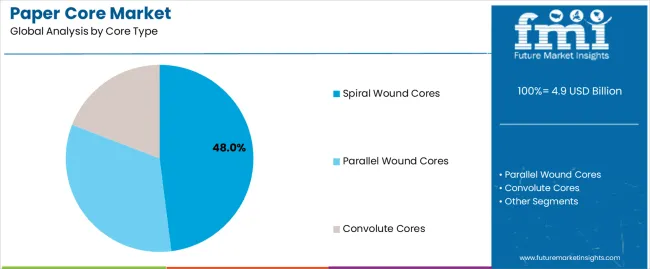 Paper Core Market Analysis By Core Type