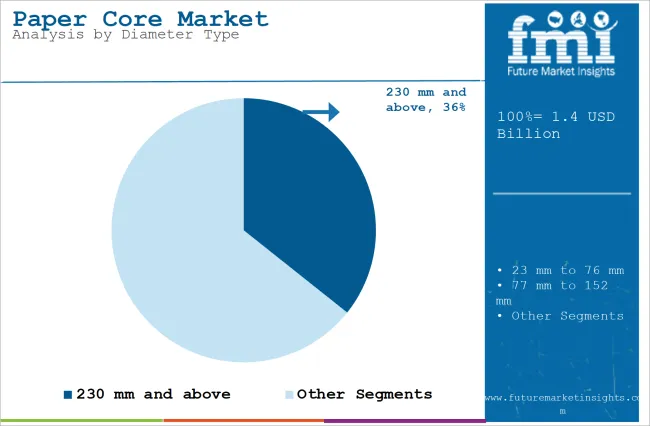 Paper Core Market Analysis By Diameter Type
