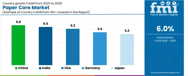 Paper Core Market Cagr Analysis By Country