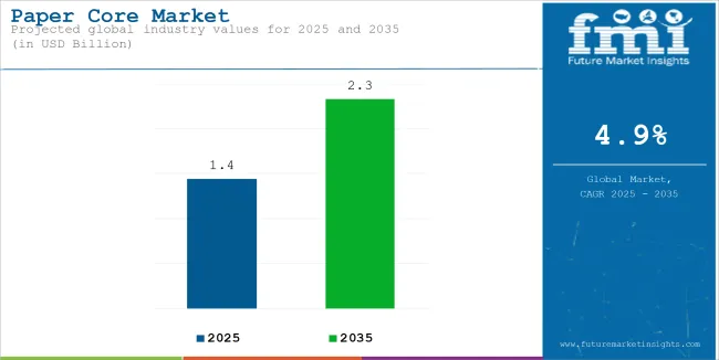 Paper Core Market Industry Value Analysis