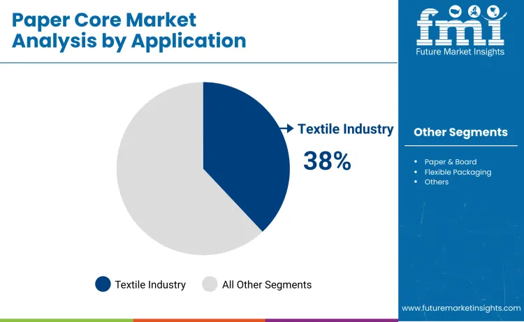 Paper Cores Market By Application Paper Cores Market By Application