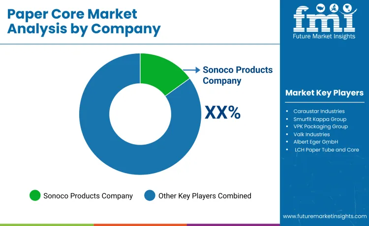 Paper Cores Market By Company Paper Cores Market By Company