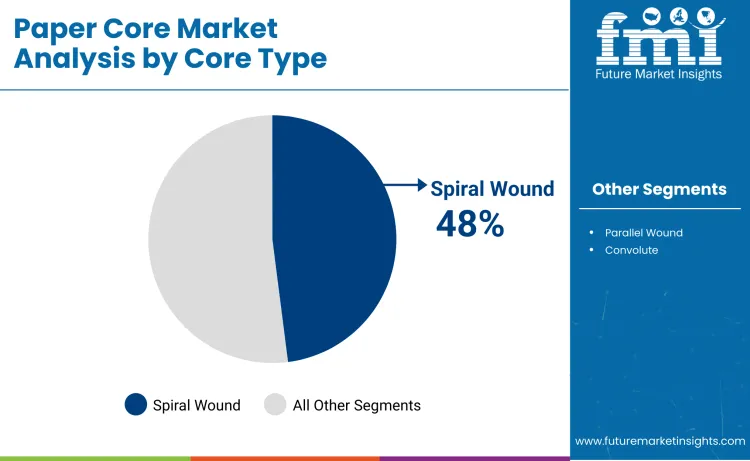 Paper Cores Market By Core Type Paper Cores Market By Core Type