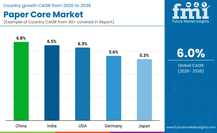 Paper Cores Market By Country Paper Cores Market By Country