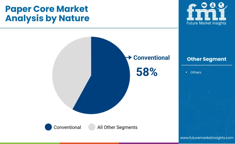 Paper Cores Market By Nature Paper Cores Market By Nature