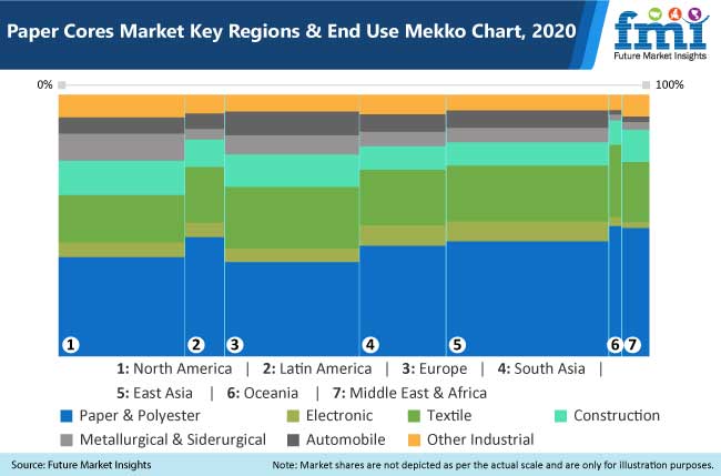 paper cores market - Global Banking | Finance