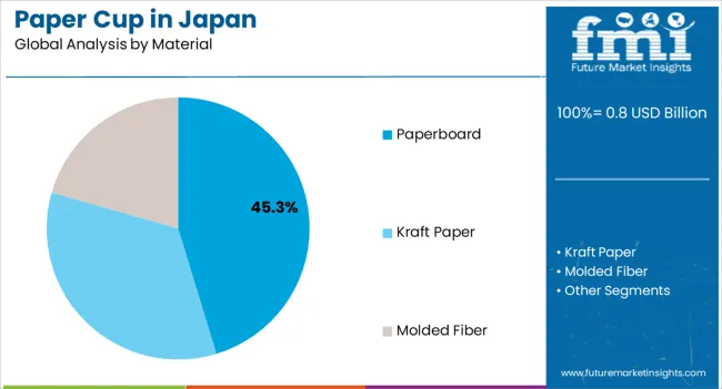 Paper Cup In Japan Analysis By Material