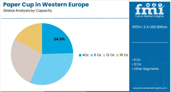 Paper Cup In Western Europe Analysis By Capacity
