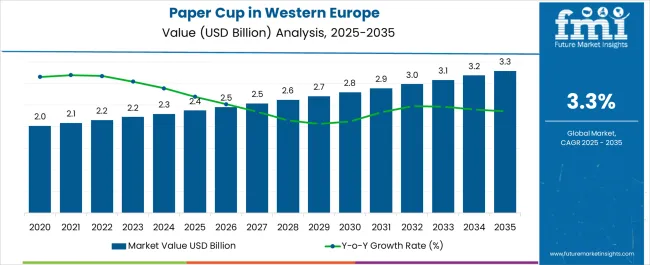 Paper Cup In Western Europe Market Value Analysis
