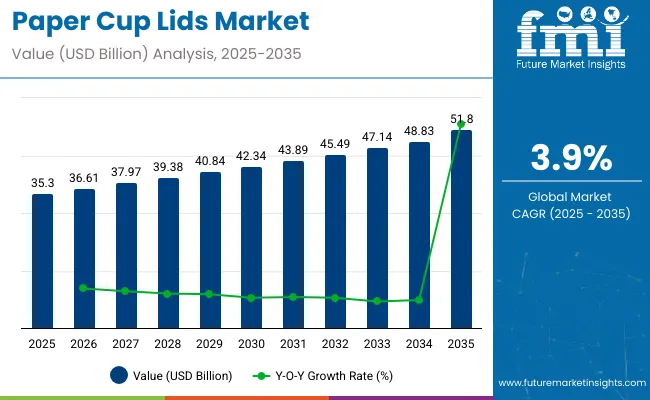 Paper Cup Lids Market
