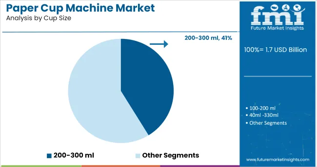 Paper Cup Machine Market Analysis By Cup Size