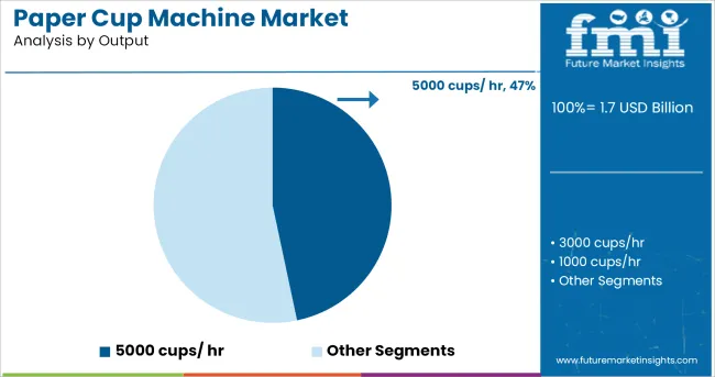 Paper Cup Machine Market Analysis By Output