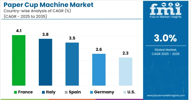 Paper Cup Machine Market Cagr Analysis By Country