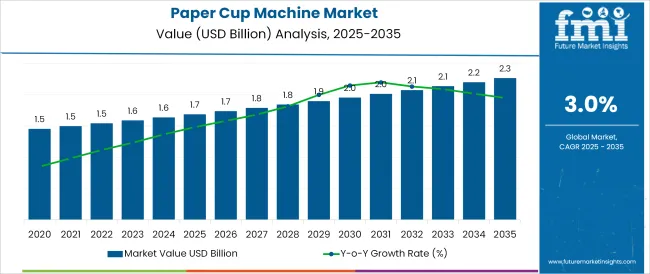 Paper Cup Machine Market