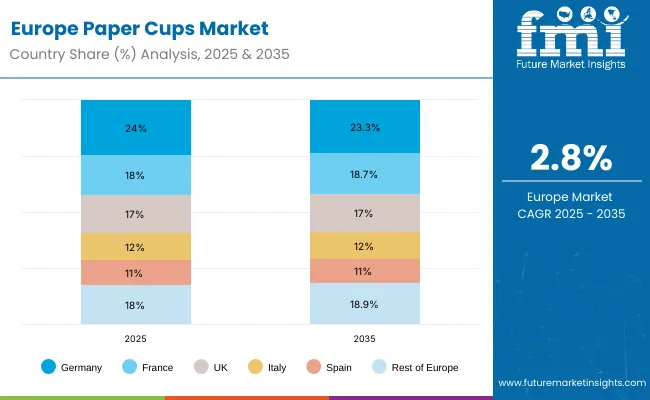 Paper Cups Market Europe