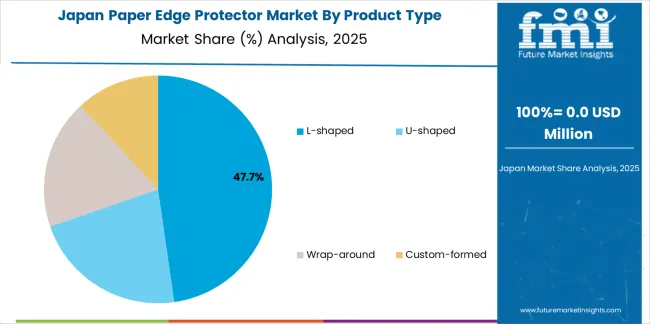 Paper Edge Protector Market Japan Market Share Analysis By Product Type Paper Edge Protector Market Japan Market Share Analysis By Product Type