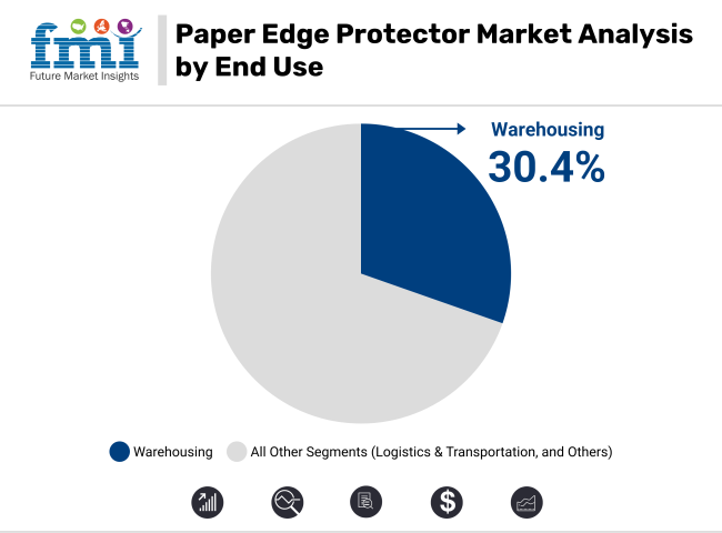 Paper Edge Protectors Market Analysis By End Use